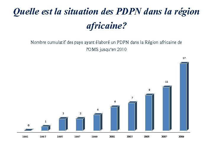 Quelle est la situation des PDPN dans la région africaine? Nombre cumulatif des pays