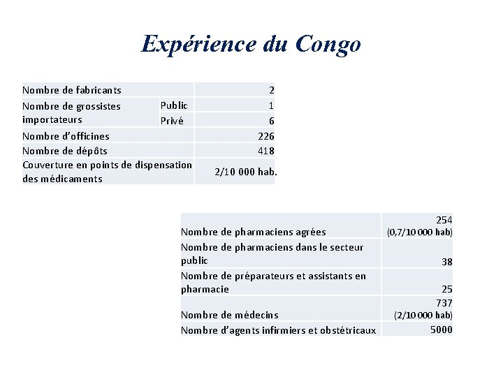 Expérience du Congo Nombre de fabricants Public Nombre de grossistes importateurs Privé Nombre d’officines