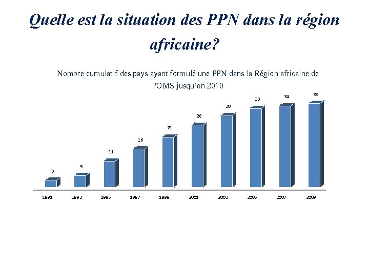 Quelle est la situation des PPN dans la région africaine? Nombre cumulatif des pays