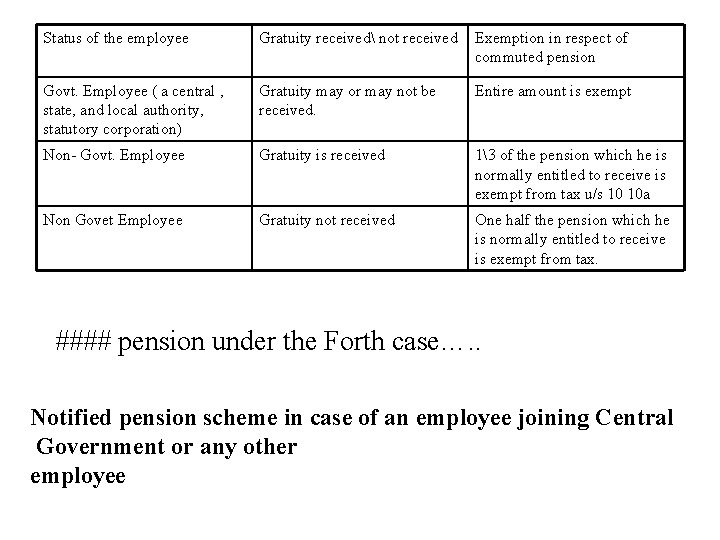 Status of the employee Gratuity received not received Exemption in respect of commuted pension