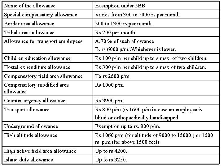 Name of the allowance Exemption under 2 BB Special compensatory allowance Varies from 300