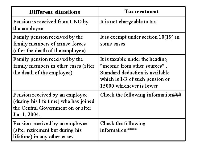 Different situations Tax treatment Pension is received from UNO by the employee It is