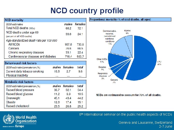 NCD country profile 8 th International seminar on the public health aspects of NCDs