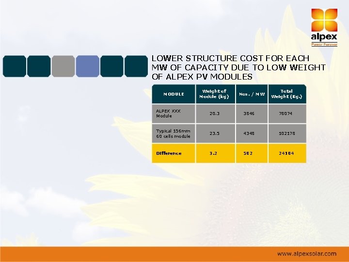 LOWER STRUCTURE COST FOR EACH MW OF CAPACITY DUE TO LOW WEIGHT OF ALPEX