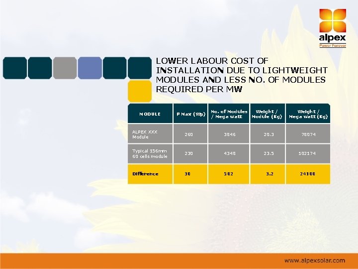 LOWER LABOUR COST OF INSTALLATION DUE TO LIGHTWEIGHT MODULES AND LESS NO. OF MODULES