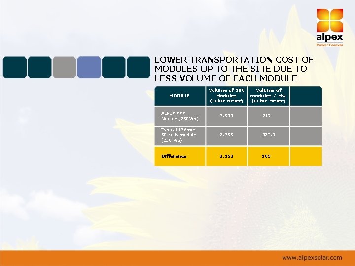 LOWER TRANSPORTATION COST OF MODULES UP TO THE SITE DUE TO LESS VOLUME OF