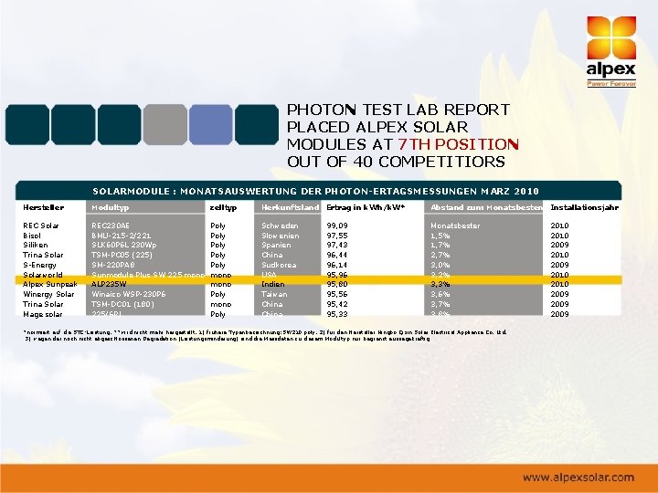 PHOTON TEST LAB REPORT PLACED ALPEX SOLAR MODULES AT 7 TH POSITION OUT OF