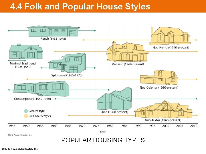 4. 4 Folk and Popular House Styles [insert Figure 4. 4. 5 on this