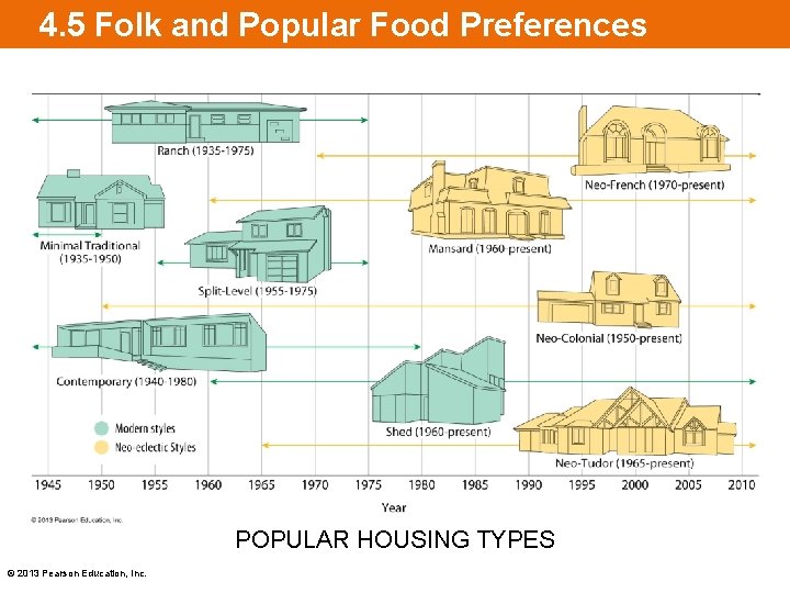 4. 5 Folk and Popular Food Preferences POPULAR HOUSING TYPES © 2013 Pearson Education,