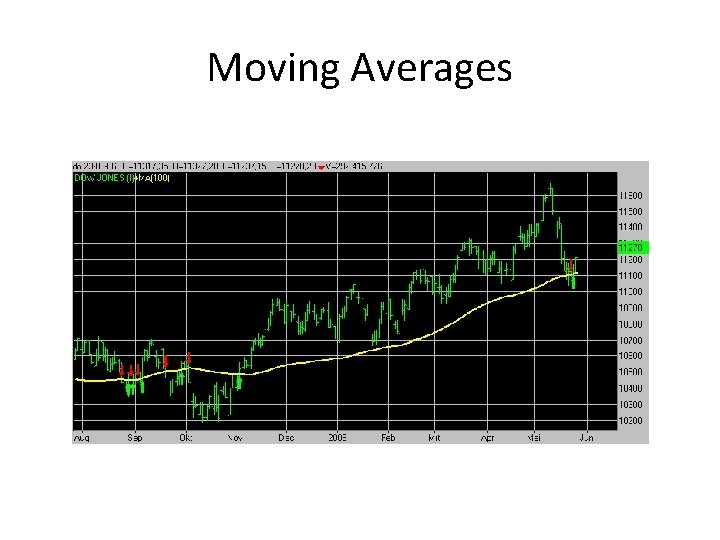 Moving Averages 