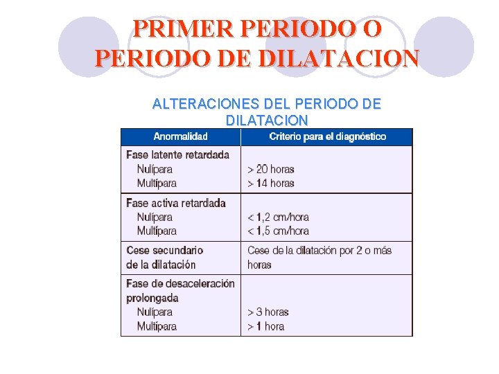 PRIMER PERIODO O PERIODO DE DILATACION ALTERACIONES DEL PERIODO DE DILATACION PRIMER PERIODO O PERIODO DE DILATACION ALTERACIONES DEL PERIODO DE DILATACION