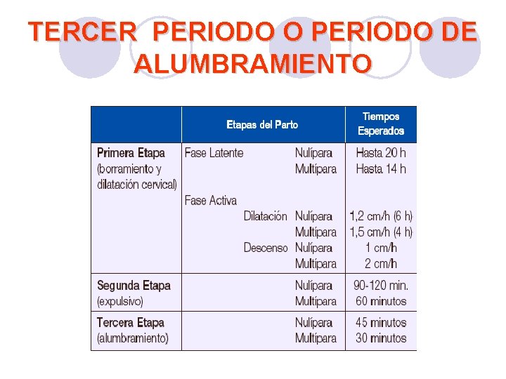 TERCER PERIODO O PERIODO DE ALUMBRAMIENTO TERCER PERIODO O PERIODO DE ALUMBRAMIENTO