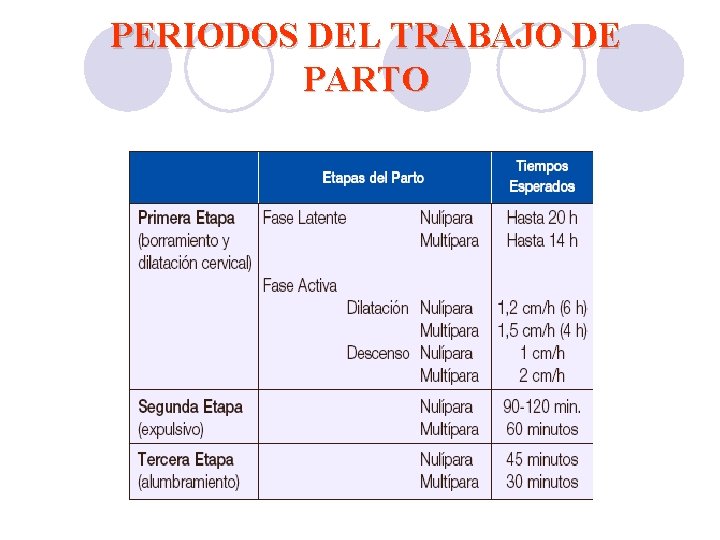 PERIODOS DEL TRABAJO DE PARTO PERIODOS DEL TRABAJO DE PARTO