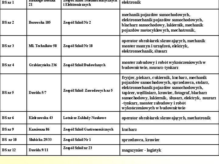 BS nr 1 BS nr 2 Haukego-Bosaka 21 Borowska 105 Zespół Szkół Teleinformatycznych i