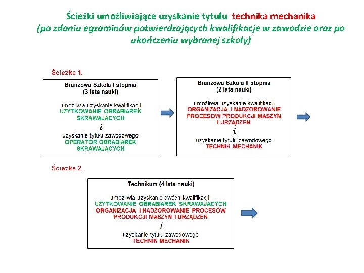 Ścieżki umożliwiające uzyskanie tytułu technika mechanika (po zdaniu egzaminów potwierdzających kwalifikacje w zawodzie oraz