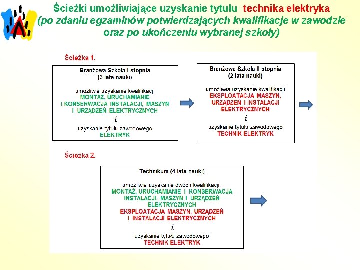 Ścieżki umożliwiające uzyskanie tytułu technika elektryka (po zdaniu egzaminów potwierdzających kwalifikacje w zawodzie oraz