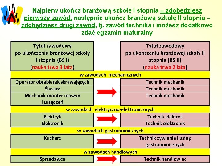 Najpierw ukończ branżową szkołę I stopnia – zdobędziesz pierwszy zawód, następnie ukończ branżową szkołę