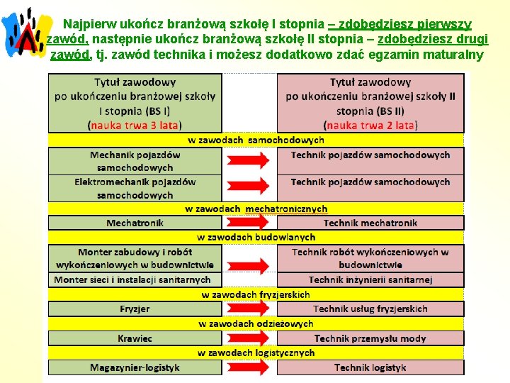 Najpierw ukończ branżową szkołę I stopnia – zdobędziesz pierwszy zawód, następnie ukończ branżową szkołę