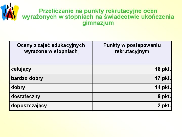 Przeliczanie na punkty rekrutacyjne ocen wyrażonych w stopniach na świadectwie ukończenia gimnazjum Oceny z