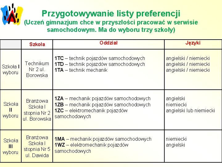 Przygotowywanie listy preferencji (Uczeń gimnazjum chce w przyszłości pracować w serwisie samochodowym. Ma do