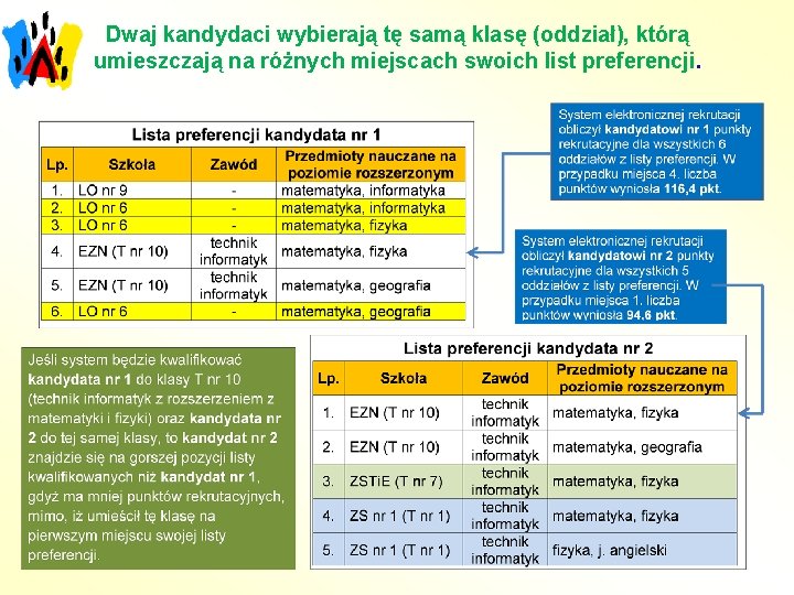 Dwaj kandydaci wybierają tę samą klasę (oddział), którą umieszczają na różnych miejscach swoich list