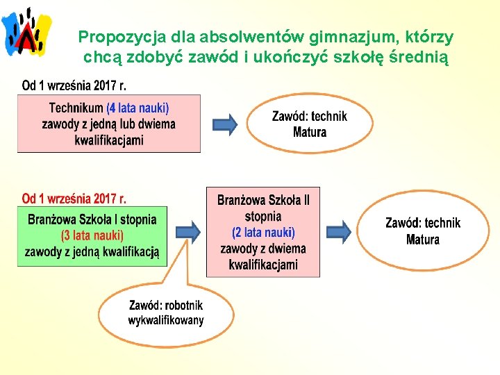 Propozycja dla absolwentów gimnazjum, którzy chcą zdobyć zawód i ukończyć szkołę średnią 