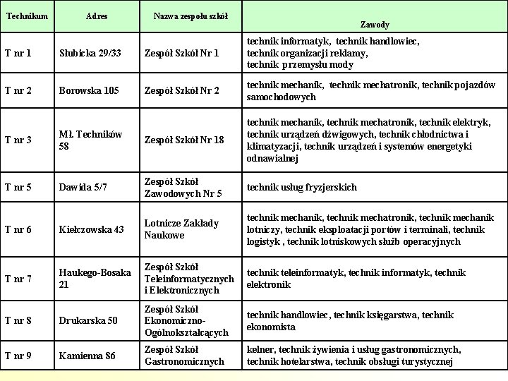 Technikum Adres Nazwa zespołu szkół Zawody T nr 1 Słubicka 29/33 Zespół Szkół Nr