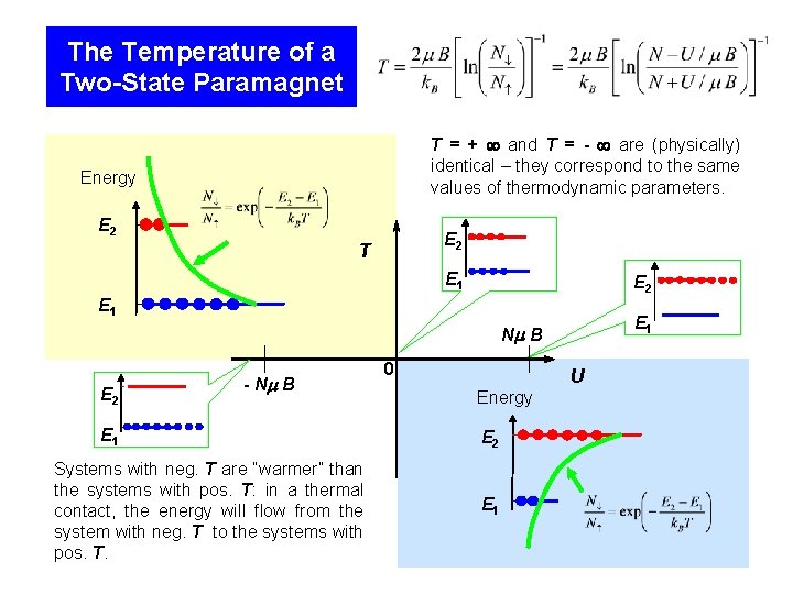 The Temperature of a Two-State Paramagnet T = + and T = - are