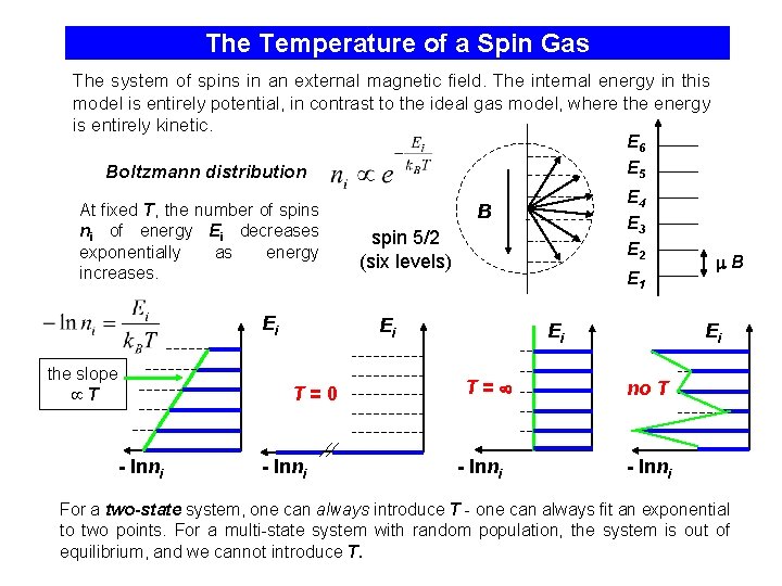 The Temperature of a Spin Gas The system of spins in an external magnetic