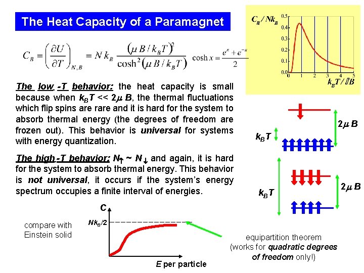 The Heat Capacity of a Paramagnet The low -T behavior: the heat capacity is
