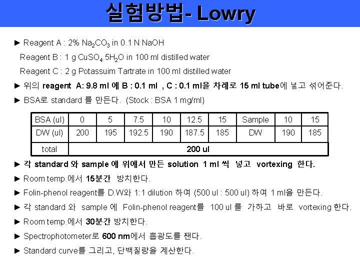 실험방법- Lowry ► Reagent A : 2% Na 2 CO 3 in 0. 1