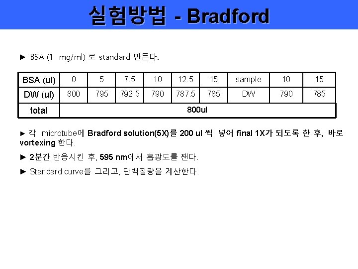 실험방법 - Bradford ► BSA (1 mg/ml) 로 standard 만든다. BSA (ul) 0 5