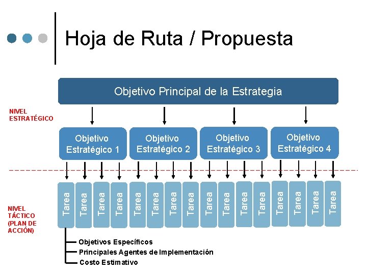 Hoja de Ruta / Propuesta Objetivo Principal de la Estrategia NIVEL ESTRATÉGICO Objetivos Específicos