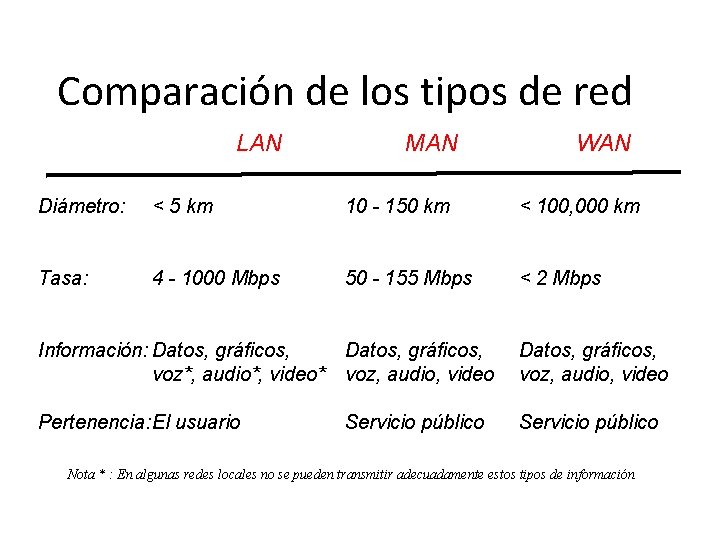 Comparación de los tipos de red LAN MAN WAN Diámetro: < 5 km 10