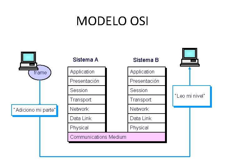 MODELO OSI Sistema A frame “Adiciono mi parte” Sistema B Application Presentación Session Transport