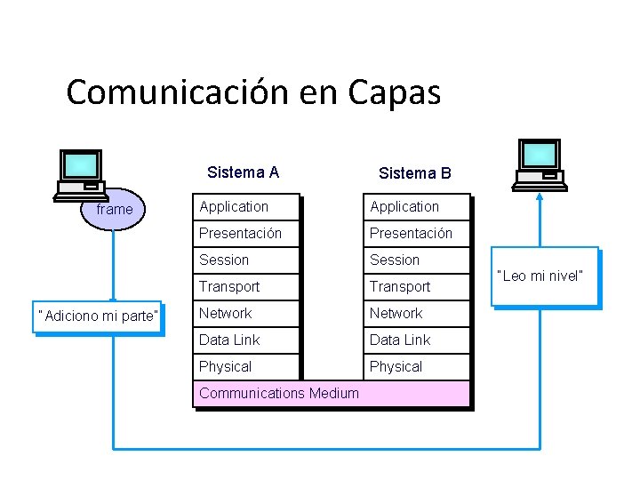 Comunicación en Capas Sistema A frame “Adiciono mi parte” Sistema B Application Presentación Session