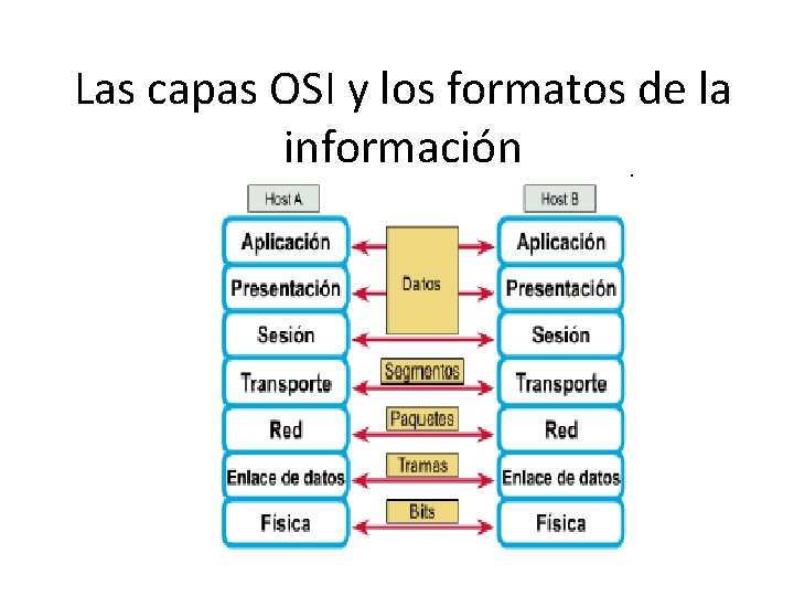 Las capas OSI y los formatos de la información 