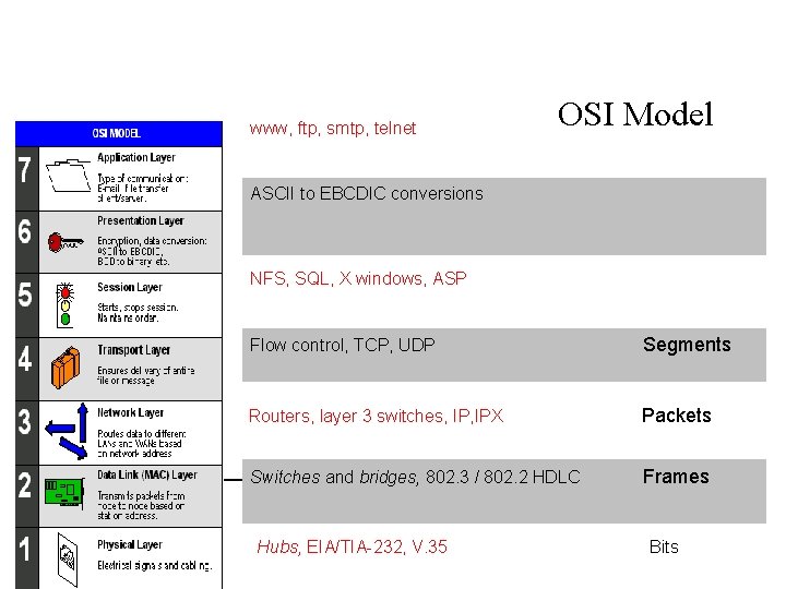 OSI Model www, ftp, smtp, telnet ASCII to EBCDIC conversions NFS, SQL, X windows,