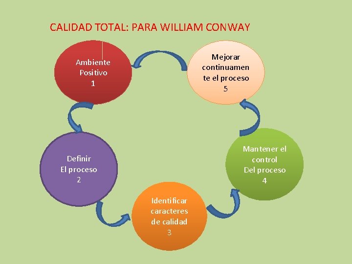 CALIDAD TOTAL: PARA WILLIAM CONWAY Mejorar continuamen te el proceso 5 Ambiente Positivo 1