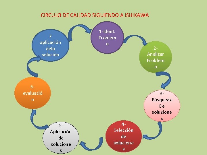 CIRCULO DE CALIDAD SIGUIENDO A ISHIKAWA 7 aplicación dela solución 1 -Ident. Problem a