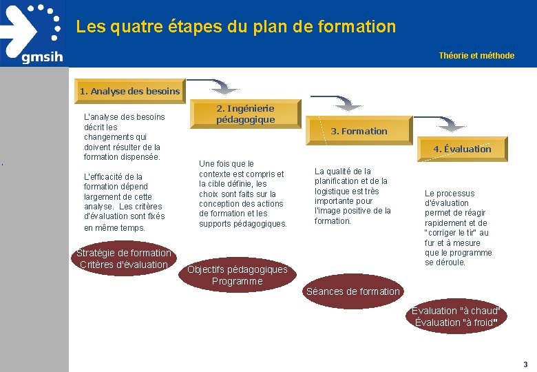 Les quatre étapes du plan de formation Théorie et méthode 1. Analyse des besoins