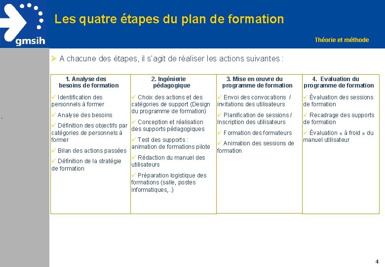 Les quatre étapes du plan de formation Théorie et méthode Ø A chacune des