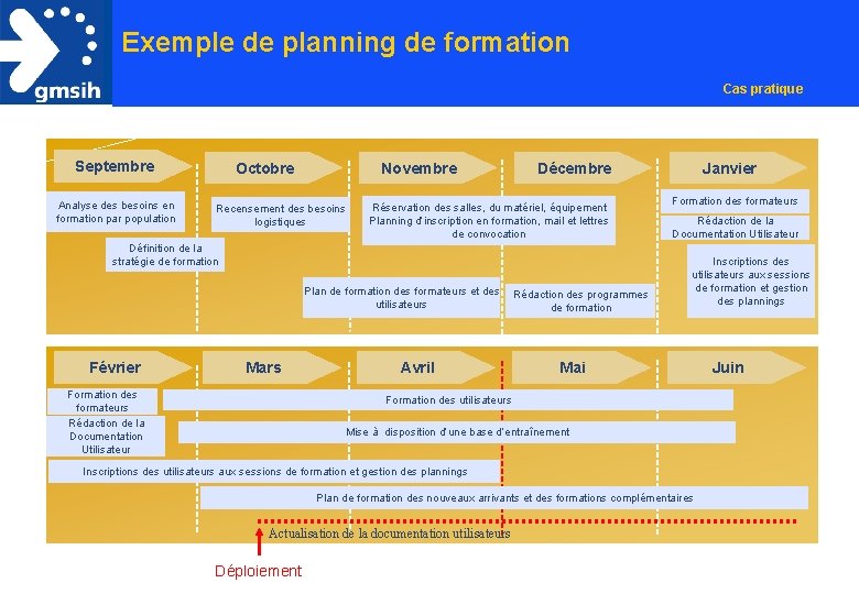 Exemple de planning de formation Septembre Analyse des besoins en formation par population Octobre