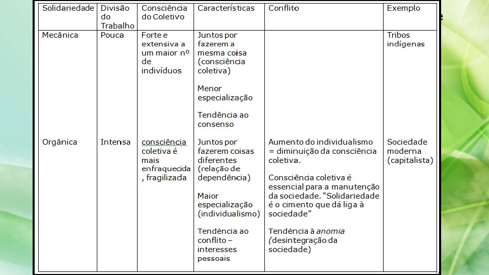 Durkheim estabelece um comparativo entre os diferentes tipos de solidariedade, esclarecendo as características de