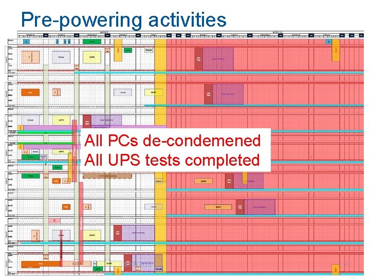 Pre-powering activities All PCs de-condemened All UPS tests completed 9/17/2020 4 