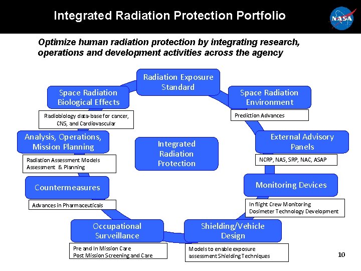 Integrated Radiation Protection Portfolio Optimize human radiation protection by integrating research, operations and development