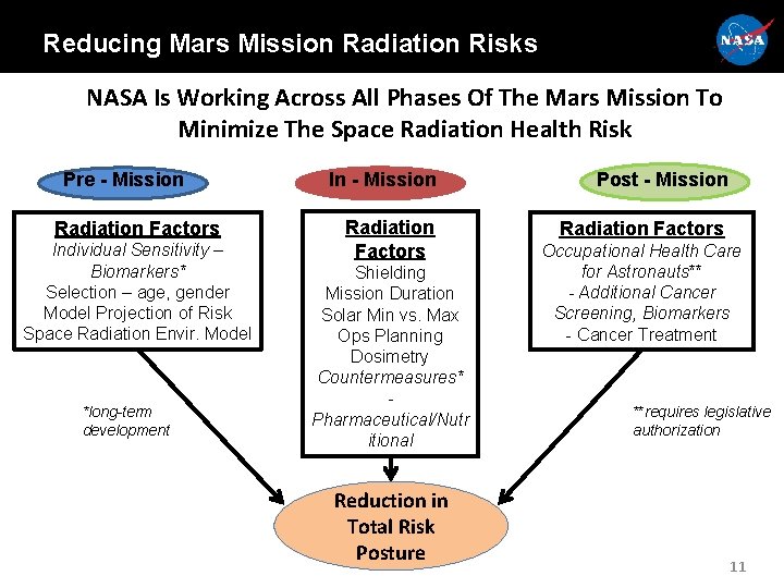 Reducing Mars Mission Radiation Risks NASA Is Working Across All Phases Of The Mars