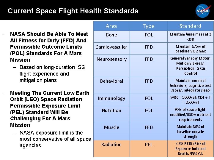 Current Space Flight Health Standards • • NASA Should Be Able To Meet All