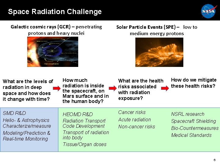 Space Radiation Challenge Galactic cosmic rays (GCR) – penetrating protons and heavy nuclei Solar