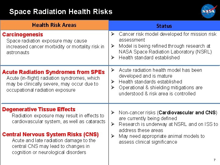 Space Radiation Health Risks Health Risk Areas Carcinogenesis Space radiation exposure may cause increased